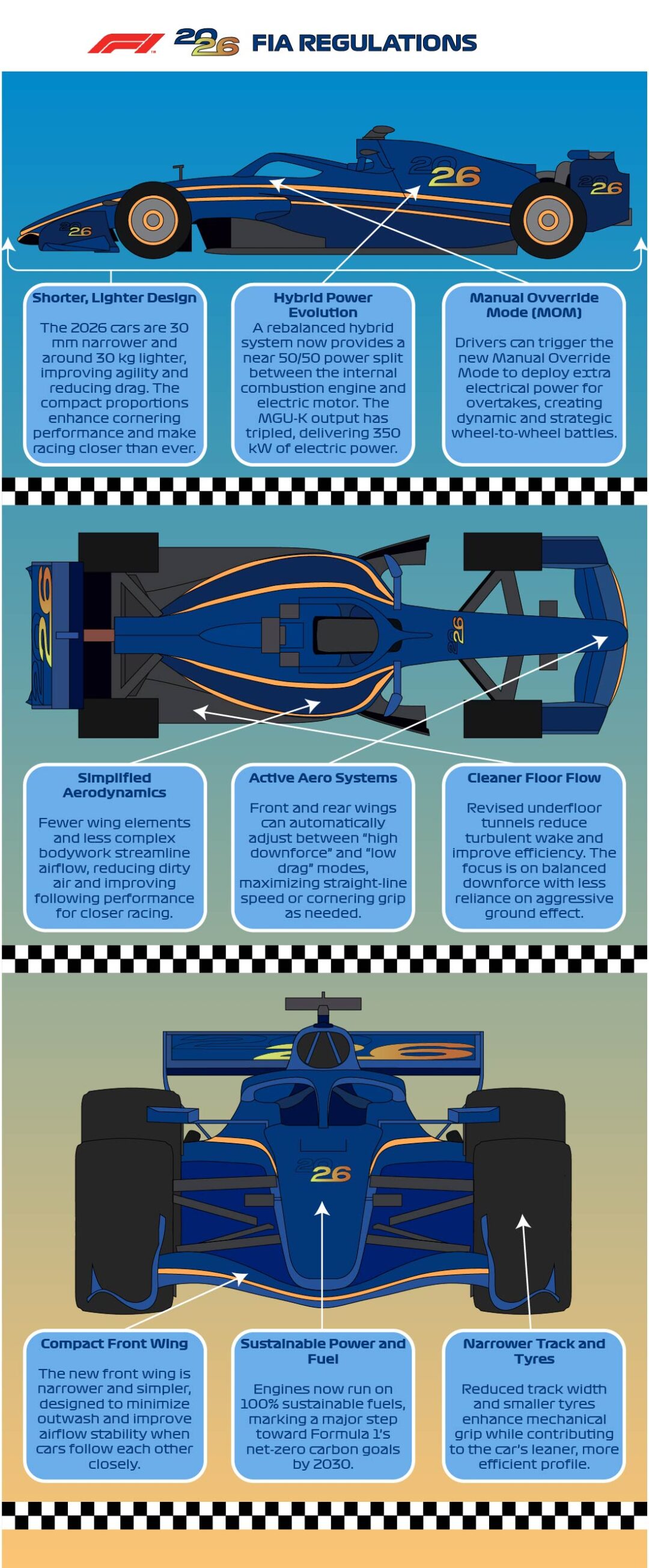 2026 FIA Regulation Formula 1 Infographic