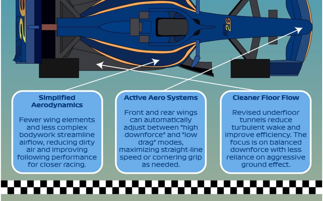 2026 FIA Regulation Formula 1 Infographic